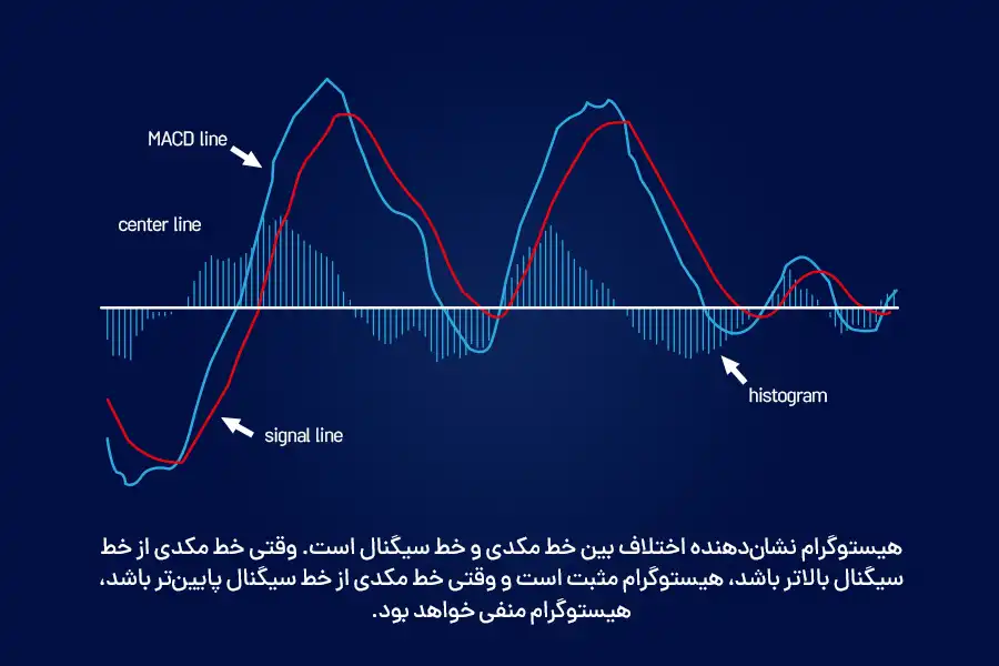 هیستوگرام نشان‌دهنده اختلاف بین خط مکدی و خط سیگنال است.