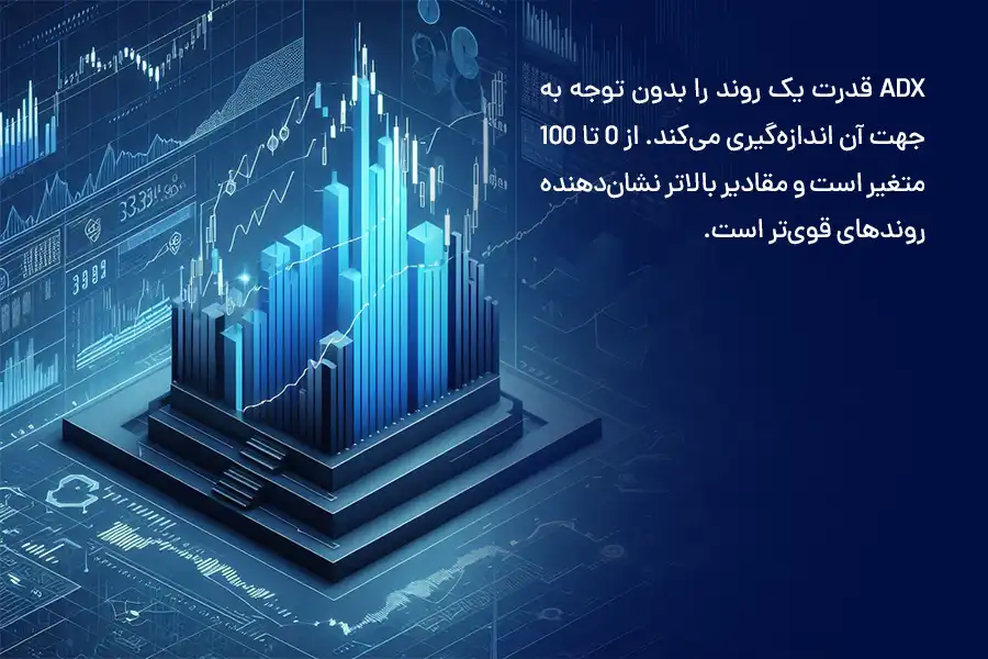 ADX قدرت یک روند را بدون توجه به جهت آن اندازه‌گیری می‌کند.