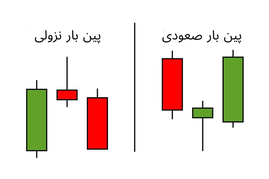 الگوی پین بار صعودی و نزولی