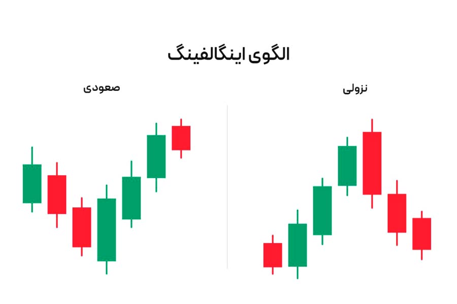 الگوی اینگالفینگ صعودی و نزولی
