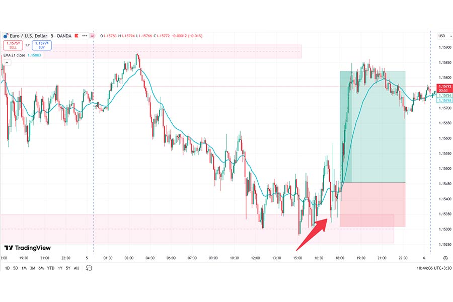 معامله خرید جفتارز EUR/USD