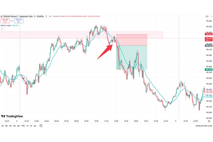 معامله فروش جفتارز GBP/JPY