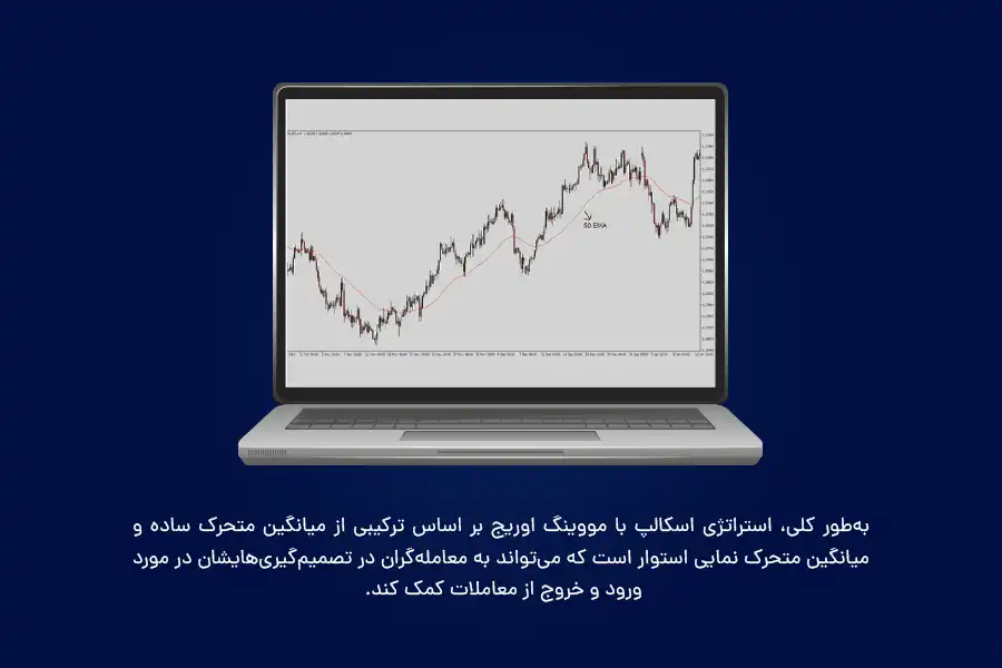 استراتژی اسکالپ با مووینگ اوریج بر اساس ترکیب میانگین متحرک ساده و نمایی، به معامله‌گران در تصمیم‌گیری‌هایشان برای ورود و خروج از معاملات کمک می‌کند.