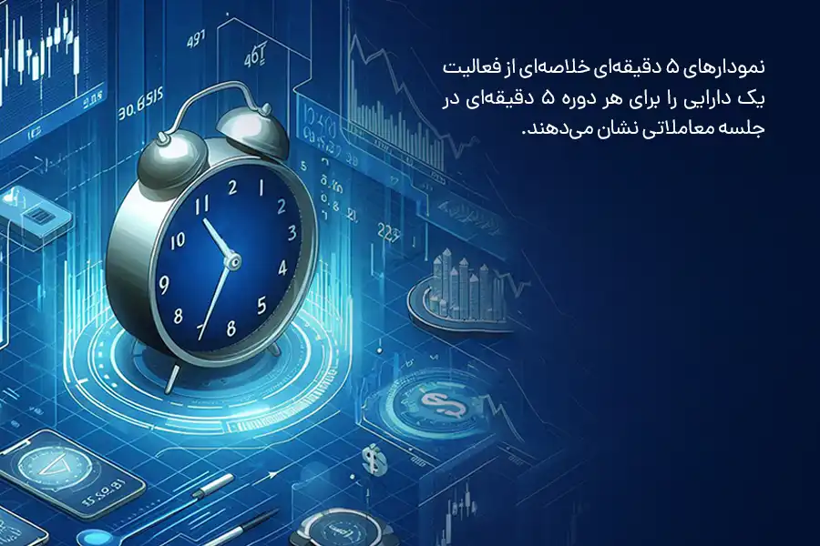 نمودارهای ۵ دقیقه‌ای خلاصه‌ای از فعالیت یک دارایی را برای هر دوره ۵ دقیقه‌ای در جلسه معاملاتی نشان می‌دهند.