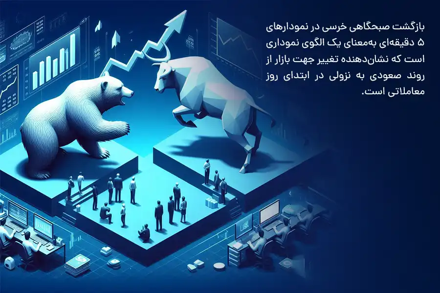 بازگشت صبحگاهی خرسی در نمودارهای ۵ دقیقه‌ای به‌معنای یک الگوی نموداری است که نشان‌دهنده تغییر جهت بازار از روند صعودی به نزولی در ابتدای روز معاملاتی است.