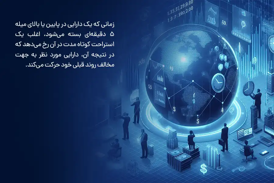 زمانی که یک دارایی در پایین یا بالای میله ۵ دقیقه‌ای بسته می‌شود، اغلب یک استراحت کوتاه‌مدت در آن رخ می‌دهد که در نتیجه آن، دارایی مورد نظر به جهت مخالف روند قبلی خود حرکت می‌کند.