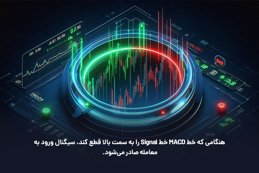 هنگامی که خط MACD خط Signal را به سمت بالا قطع کند، سیگنال ورود به معامله صادر می‌شود.