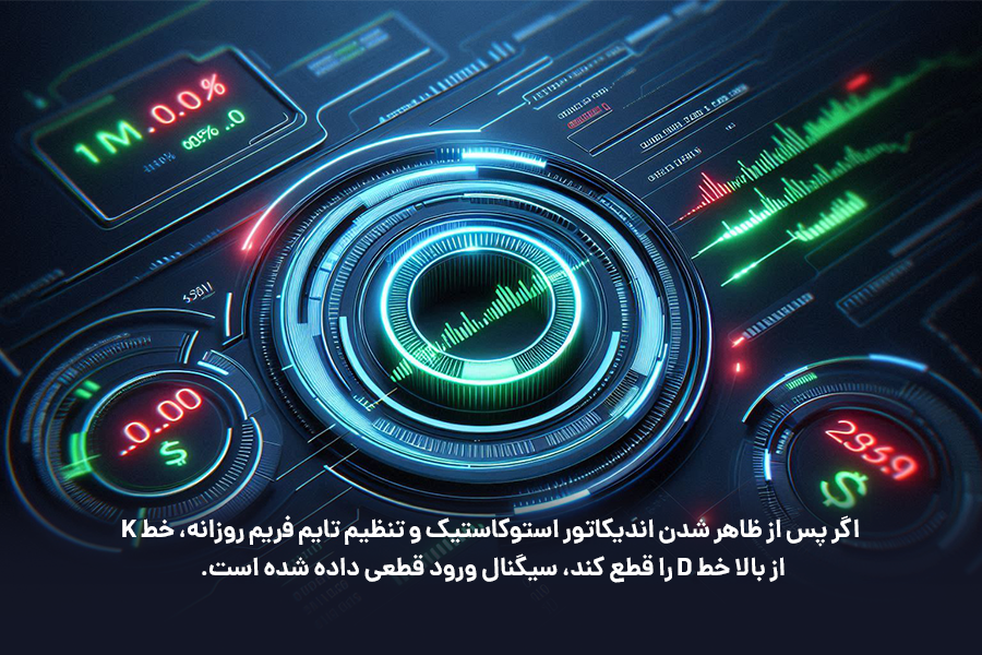 اگر پس از ظاهر شدن اندیکاتور استوکاستیک و تنظیم تایم فریم روزانه، خط K از بالا خط D را قطع کند، سیگنال ورود قطعی داده شده است.