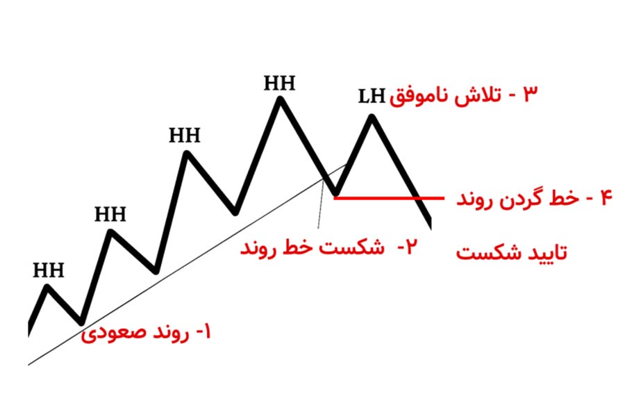 الگوی MTR نزولی