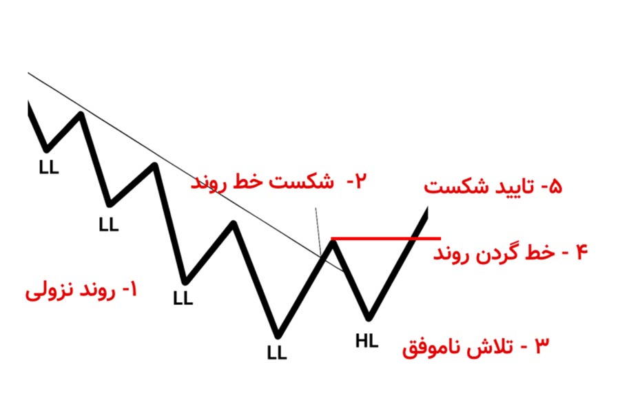 الگوی MTR صعودی