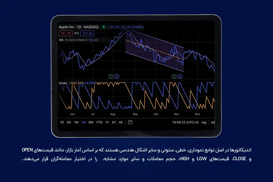 اندیکاتورها در اصل توابع نموداری، خطی، ستونی و سایر اشکال هندسی هستند که بر اساس آمار بازار، اطلاعات مالی، رفتاری و روانی بازار را در اختیار معامله‌گران قرار می‌دهند.