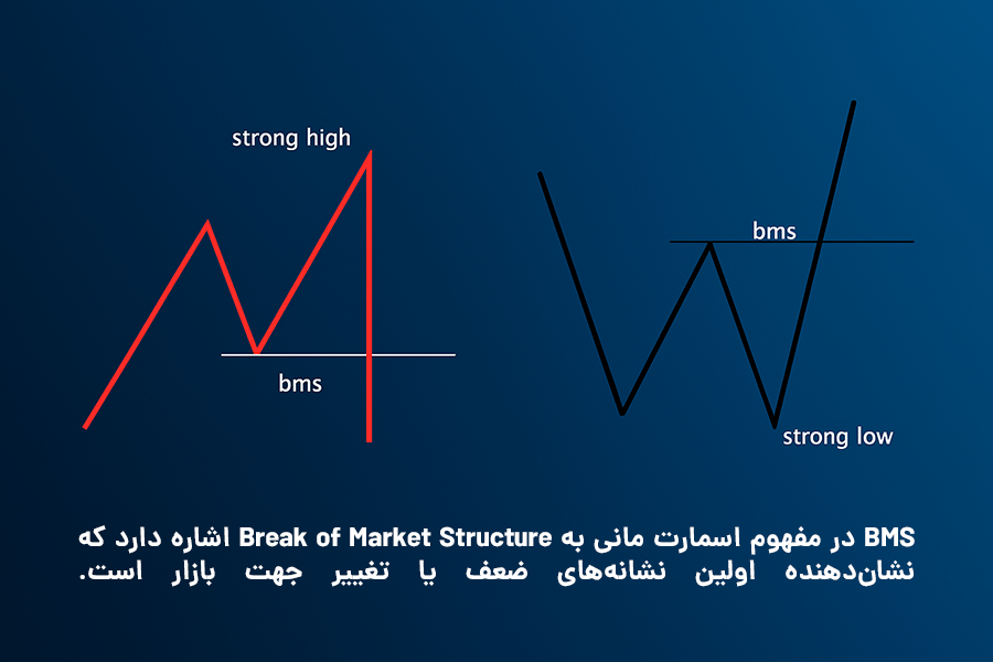 BMS در مفهوم اسمارت مانی به Break of Market Structure اشاره دارد که نشان‌دهنده اولین نشانه‌های ضعف یا تغییر جهت بازار است.