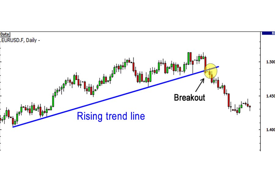 Trendline Breakout