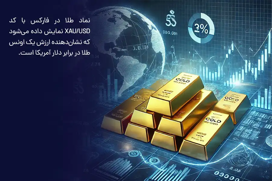 نماد طلا در فارکس با کد XAU/USD نمایش داده می‌شود که نشان‌دهنده ارزش یک اونس طلا در برابر دلار آمریکا است.