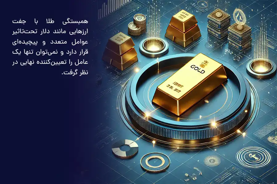 همبستگی طلا با جفت ارزهایی مانند دلار تحتتاثیر عوامل متعدد و پیچیدهای قرار دارد و نمیتوان تنها یک عامل را تعیینکننده نهایی در نظر گرفت.