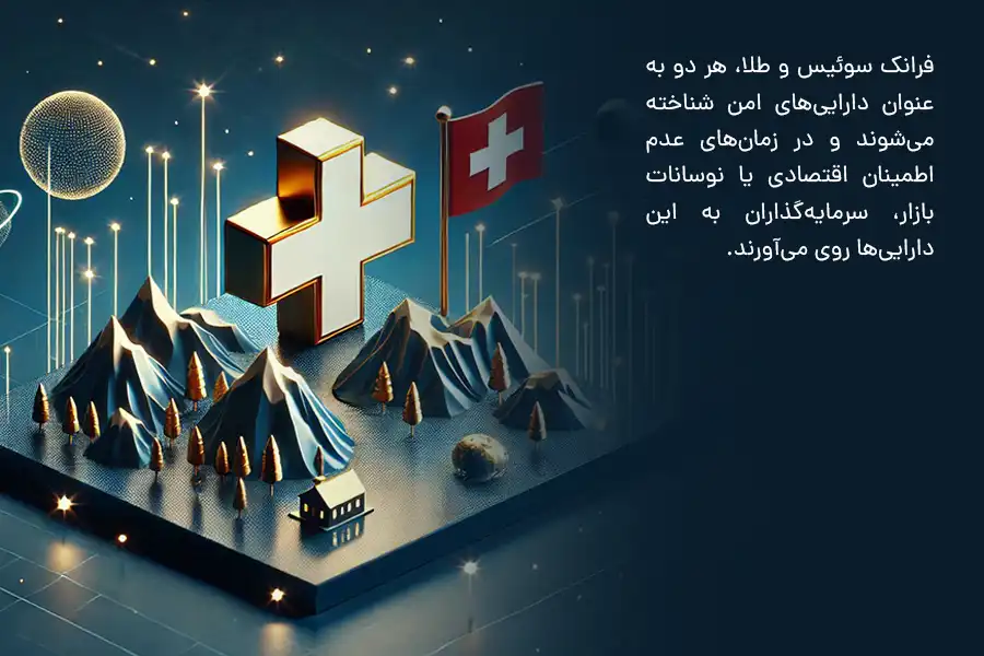 فرانک سوئیس و طلا، بهعنوان داراییهای امن شناخته میشوند و در زمانهای عدم اطمینان اقتصادی یا نوسانات بازار، سرمایهگذاران به این داراییها روی میآورند.