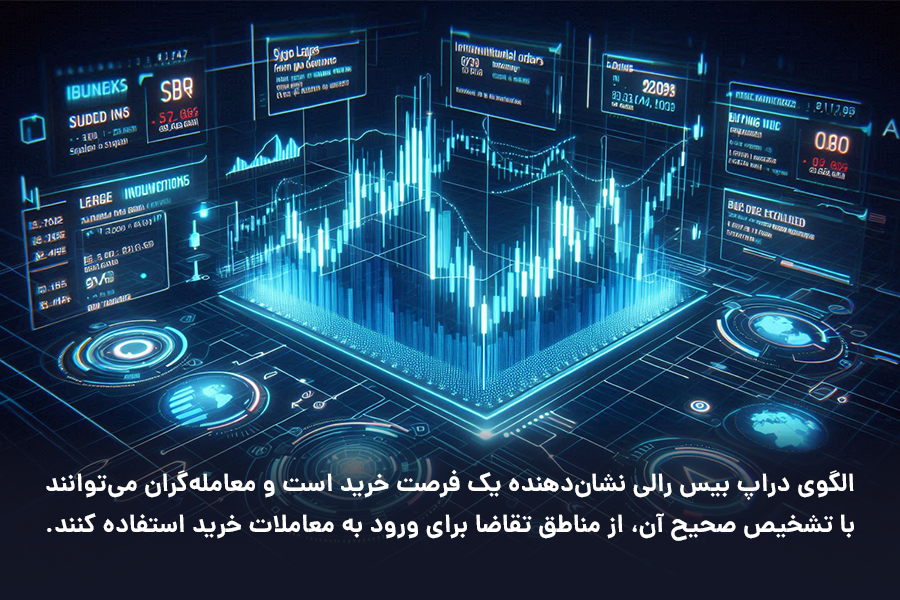 الگوی دراپ بیس رالی نشان‌دهنده یک فرصت خرید است و معامله‌گران می‌توانند با تشخیص صحیح آن، از مناطق تقاضا برای ورود به معاملات خرید استفاده کنند.