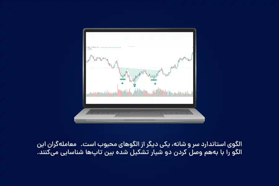معاملهگران الگوی استاندارد سر و شانه را با بههم وصل کردن دو شیار تشکیل شده بین تاپها شناسایی میکنند.