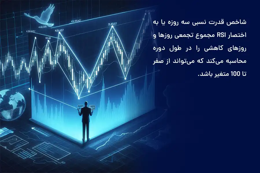 شاخص قدرت نسبی سه روزه یا به اختصار RSI سه روزه مجموع تجمعی روزها و روزهای کاهشی را در طول دوره محاسبه میکند.