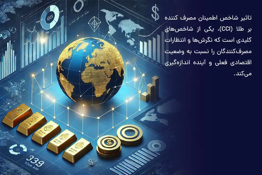 CCI نگرش‌ها و انتظارات مصرف‌کنندگان را نسبت به وضعیت اقتصادی فعلی و آینده اندازه‌گیری می‌کند.