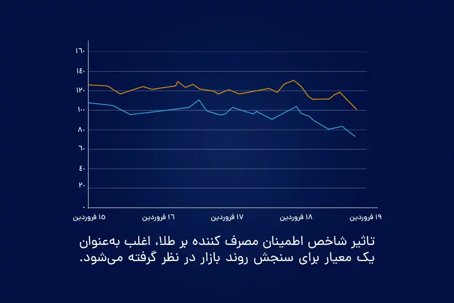 تاثیر شاخص اطمینان مصرف کننده بر طلا، اغلب به‌عنوان یک معیار برای سنجش روند بازار در نظر گرفته می‌شود. 