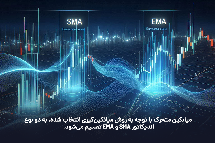میانگین متحرک با توجه به روش میانگین‌گیری انتخاب شده، به دو نوع اندیکاتور SMA و EMA تقسیم می‌شود. 