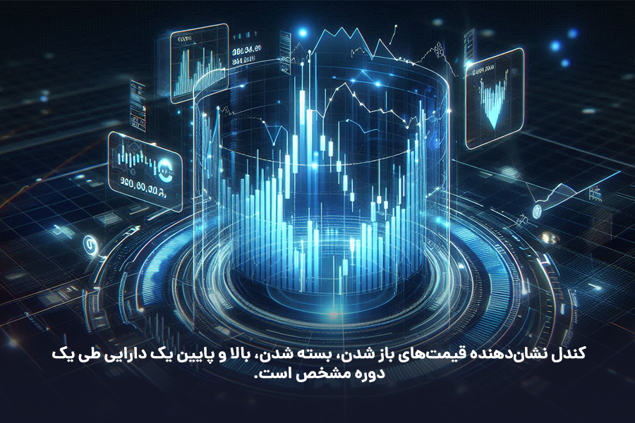 کندل‌ها نشان‌دهنده قیمت‌های باز شدن، بسته شدن، بالا و پایین یک دارایی طی یک دوره مشخص است.
