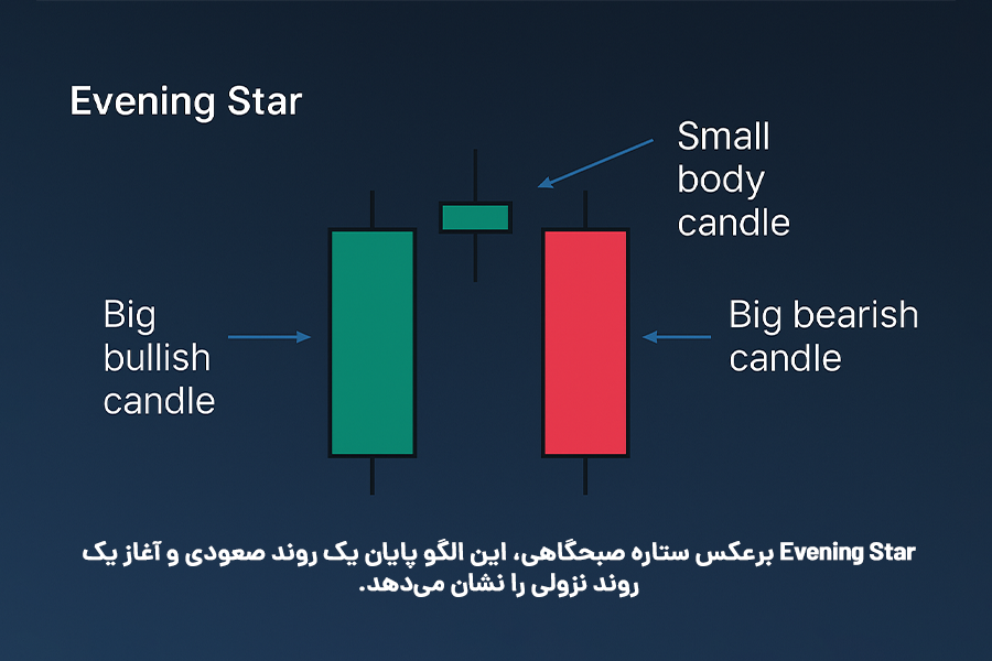 Evening Star برعکس ستاره صبحگاهی، پایان یک روند صعودی و آغاز یک روند نزولی را نشان می‌دهد.