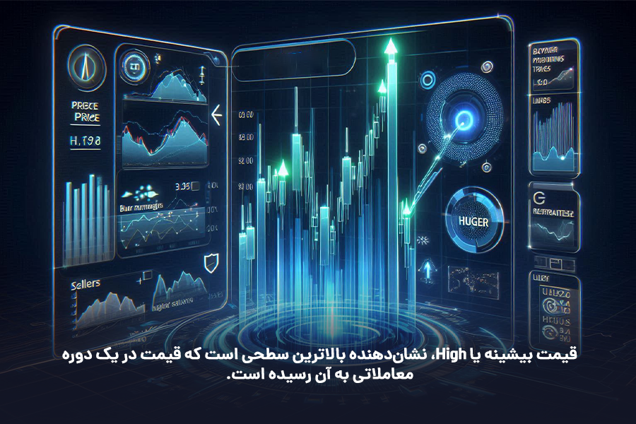 قیمت بیشینه یا High، نشان‌دهنده بالاترین سطحی است که قیمت در یک دوره معاملاتی به آن رسیده است.