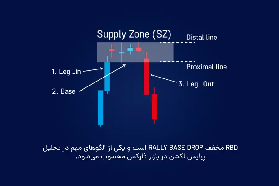 RBD مخفف Rally Base Drop است و یکی از الگوهای مهم در تحلیل پرایس اکشن در بازار فارکس محسوب می‌شود. 