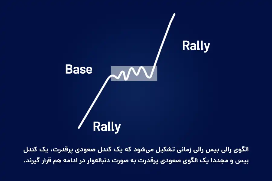 الگوی رالی بیس رالی زمانی تشکیل می‌شود که یک کندل صعودی پرقدرت، یک کندل بیس و مجددا یک الگوی صعودی پرقدرت به صورت دنباله‌وار در ادامه هم قرار گیرند.
