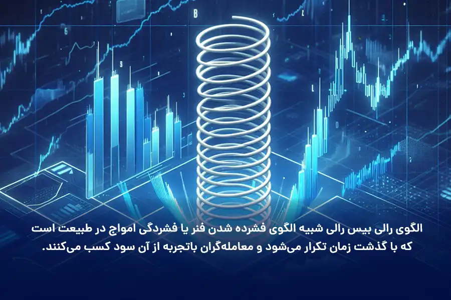 الگوی رالی بیس رالی شبیه الگوی فشرده شدن فنر یا فشردگی امواج در طبیعت است که با گذشت زمان تکرار می‌شود و معامله‌گران باتجربه از آن سود کسب می‌کنند.