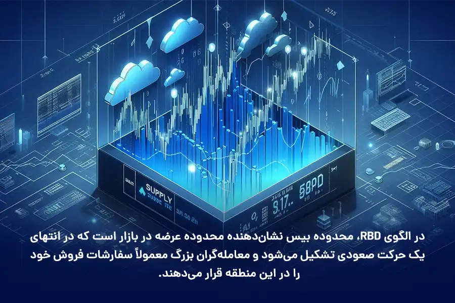 در الگوی RBD، محدوده بیس نشان‌دهنده محدوده عرضه در بازار است که در انتهای یک حرکت صعودی تشکیل می‌شود.