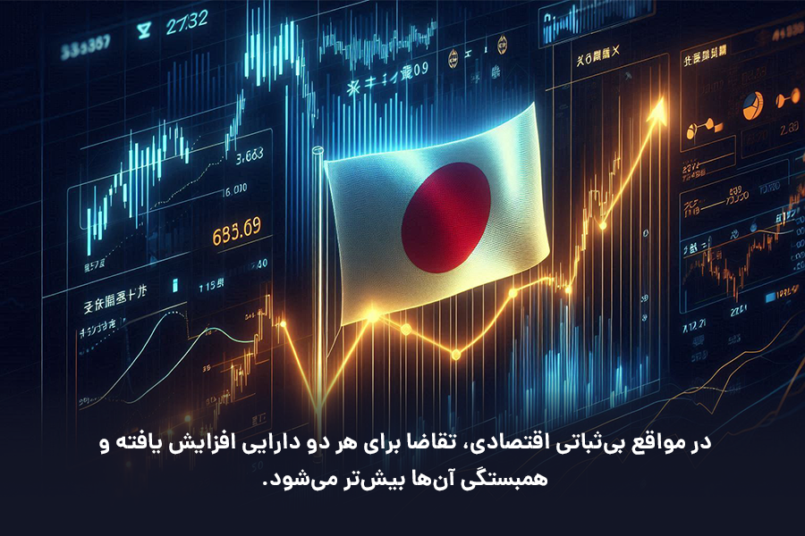 در مواقع بی‌ثباتی اقتصادی، تقاضا برای هر طلا و ین ژاپن افزایش یافته و همبستگی آن‌ها بیش‌تر می‌شود.