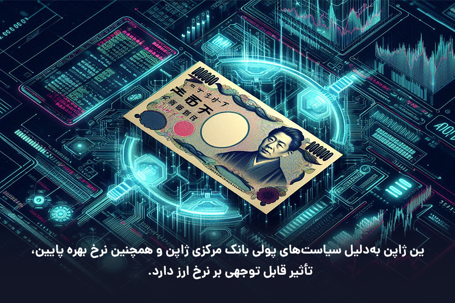 ین ژاپن به‌دلیل سیاست‌های پولی بانک مرکزی ژاپن و همچنین نرخ بهره پایین، تأثیر قابل توجهی بر نرخ ارز دارد.