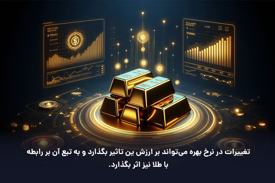تغییرات در نرخ بهره می‌تواند بر ارزش ین تاثیر بگذارد و به تبع آن بر رابطه با طلا نیز اثر بگذارد.