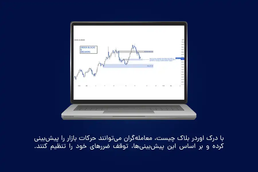 با درک اوردر بلاک چیست، معامله‌گران می‌توانند حرکات بازار را پیش‌بینی کرده و بر اساس این پیش‌بینی‌ها، توقف ضررهای خود را تنظیم کنند.