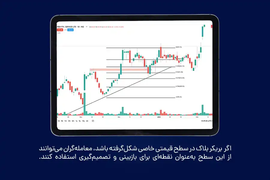 اگر یک بریکر بلاک در سطح قیمتی خاصی شکل‌گرفته باشد، معامله‌گران می‌توانند از این سطح به‌عنوان نقطه‌ای برای بازبینی و تصمیم‌گیری استفاده کنند.