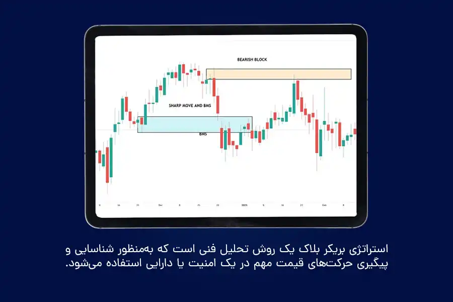 استراتژی بریکر بلاک یک روش تحلیل فنی است که به‌منظور شناسایی و پیگیری حرکت‌های قیمت مهم در یک امنیت یا دارایی استفاده می‌شود.