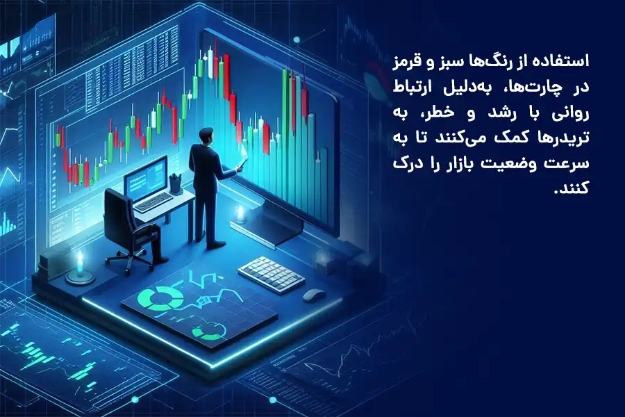 استفاده از رنگ‌ها سبز و قرمز در چارت‌ها، به‌دلیل ارتباط روانی با رشد و خطر، به تریدرها کمک می‌کنند تا به‌سرعت وضعیت بازار را درک کنند.