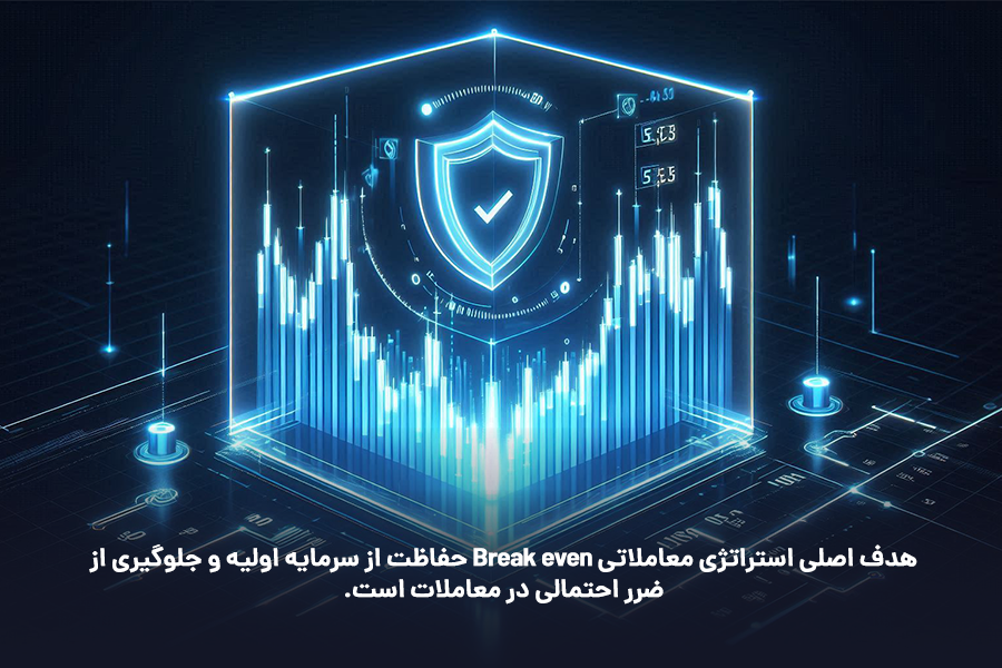 هدف اصلی استراتژی معاملاتی Break even، حفاظت از سرمایه اولیه و جلوگیری از ضرر احتمالی در معاملات است.
