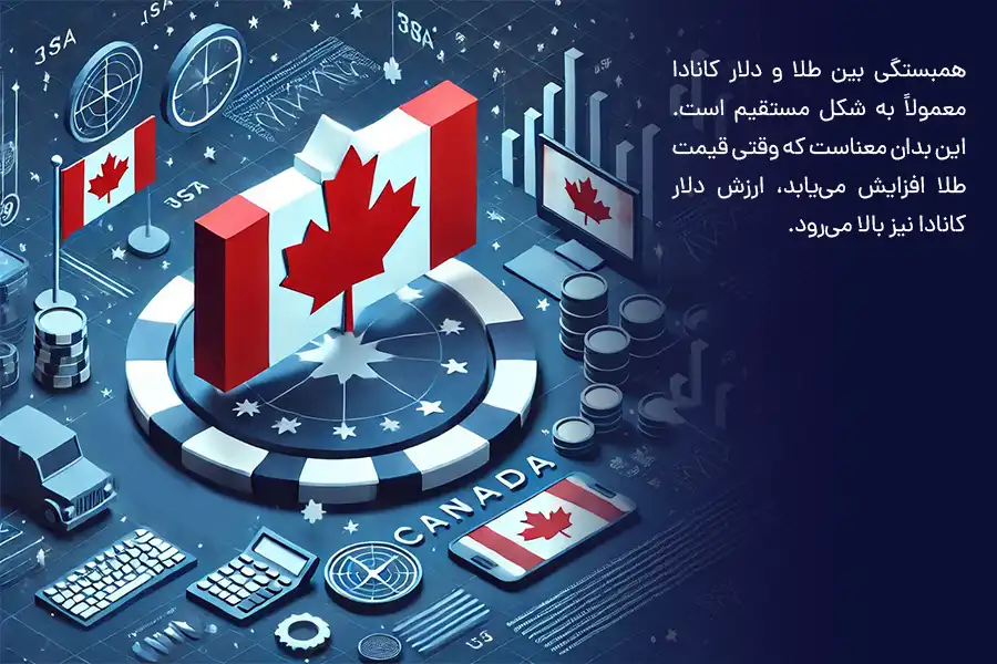 همبستگی طلا و دلار کانادا به‌دلیل نقش اقتصادی طلا در کانادا و تاثیر آن بر اقتصاد کلان این کشور معمولا به شکل مستقیم است.
