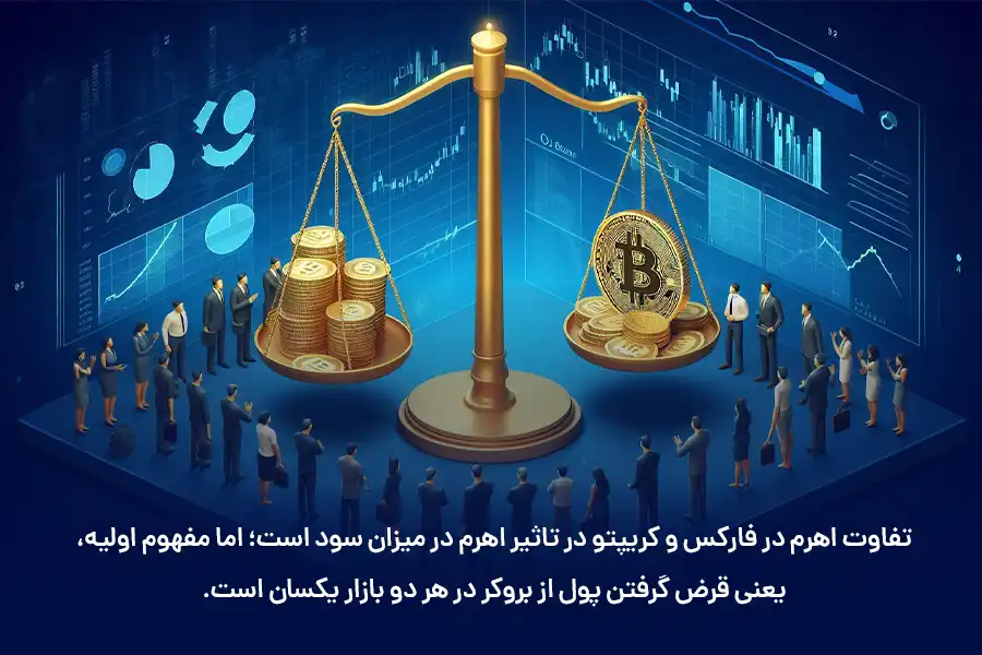 تفاوت اهرم در فارکس و کریپتو در تاثیر اهرم در میزان سود است؛ اما مفهوم اولیه، یعنی قرض گرفتن پول از بروکر در هر دو بازار یکسان است.