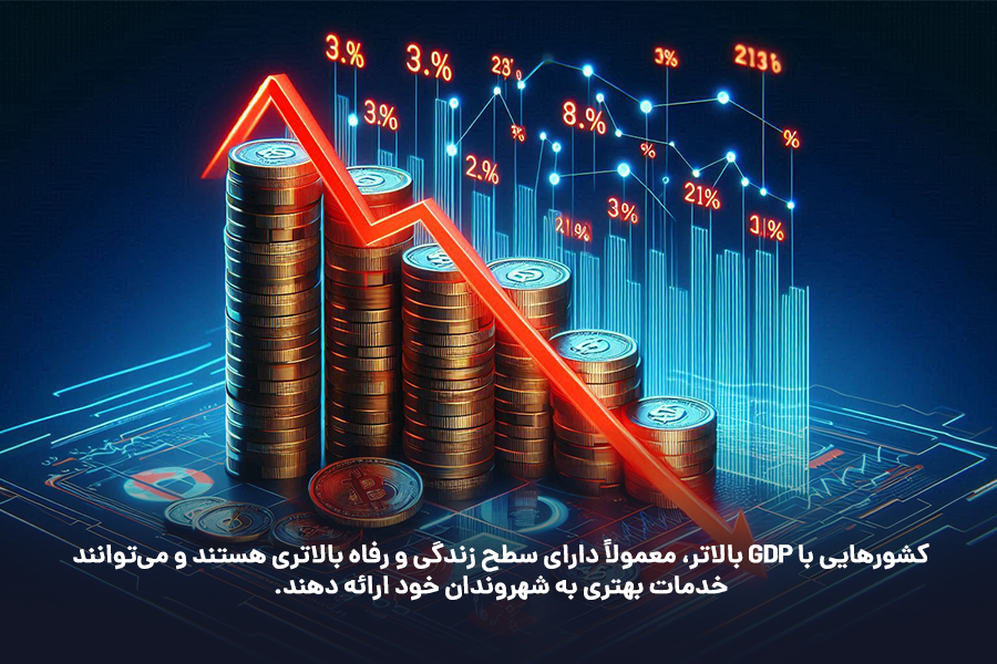 کشورهایی با GDP بالاتر، معمولاً دارای سطح زندگی و رفاه بالاتری هستند و می‌توانند خدمات بهتری به شهروندان خود ارائه دهند.
