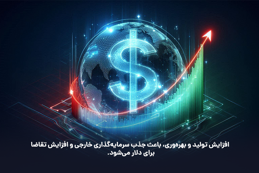 افزایش تولید و بهره‌وری، باعث جذب سرمایه‌گذاری خارجی و افزایش تقاضا برای دلار می‌شود.
