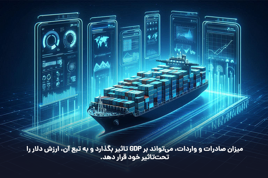  میزان صادرات و واردات، می‌تواند بر GDP تاثیر بگذارد و به تبع آن، ارزش دلار را تحت‌تاثیر خود قرار دهد. 