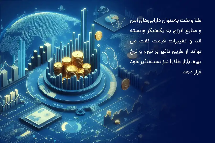 طلا و نفت به‌عنوان دارایی‌های امن و منابع انرژی به یک‌دیگر وابسته‌اند، تغییرات قیمت نفت می‌تواند از طریق تاثیر بر تورم و نرخ بهره، بازار طلا را نیز تحت‌تاثیر قرار دهد.