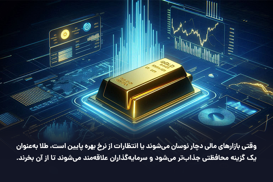 وقتی بازارهای مالی دچار نوسان میشوند یا انتظارات از نرخ بهره پایین است، طلا بهعنوان یک گزینه محافظتی جذابتر میشود.