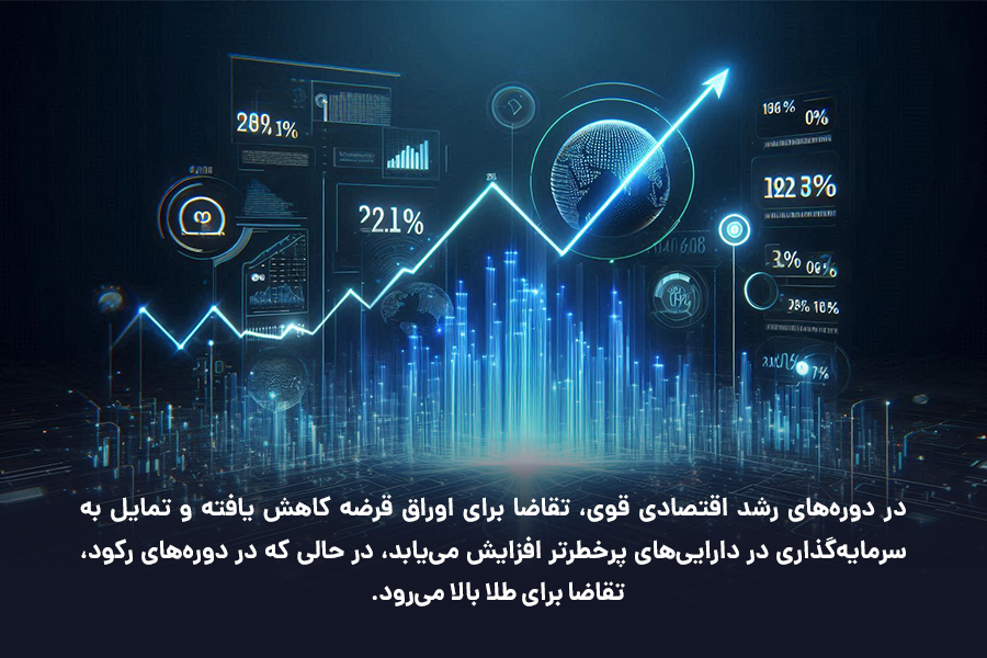 در دورههای رشد اقتصادی قوی، تقاضا برای اوراق قرضه کاهش یافته و تمایل به سرمایهگذاری در داراییهای پرخطرتر افزایش مییابد.
