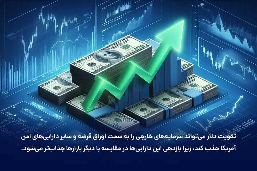 تقویت دلار می‌تواند سرمایه‌های خارجی را به سمت اوراق قرضه و سایر دارایی‌های امن آمریکا جذب کند.